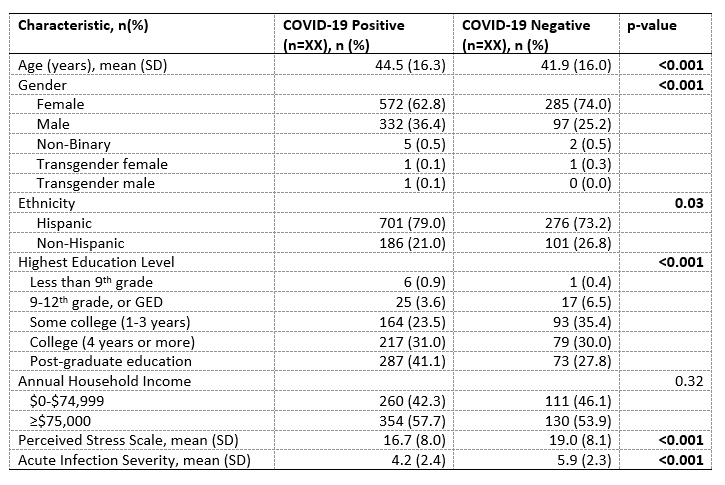 Demographic characteristics of COVID-19 positive and negative participants. Epidemiology table 1 in Stata